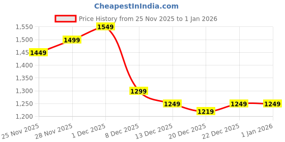 myntra.com Libas Floral Silk Blend Saree libas Price History Graph from 25 Nov 2025 to 1 Jan 2026