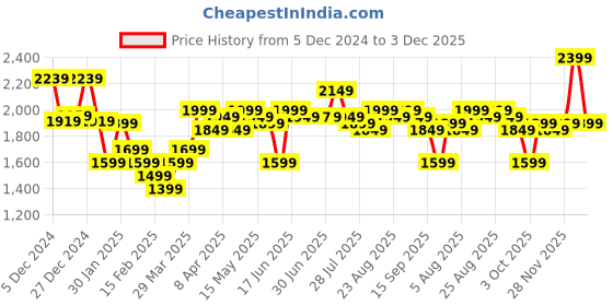 myntra.com Libas Floral Tiered Thread Work Pure Cotton Kurta with Trouser libas Price History Graph from 5 Dec 2024 to 3 Dec 2025