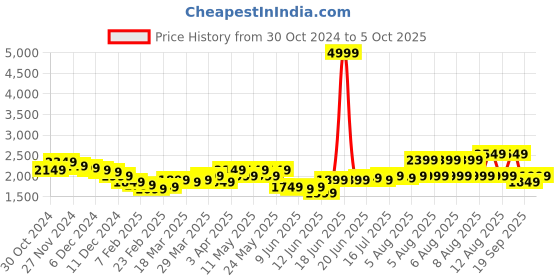 myntra.com Libas Floral Woven Design Beads & Stones Kurta with Trousers & Dupatta libas Price History Graph from 30 Oct 2024 to 5 Oct 2025