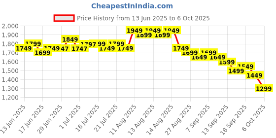 myntra.com Libas Floral Woven Design Chanderi Silk Straight Kurta With Trouser & Dupatta libas Price History Graph from 13 Jun 2025 to 6 Oct 2025