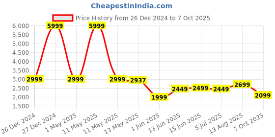 myntra.com Libas Floral Woven Design Kurta with Palazzo & Dupatta libas Price History Graph from 26 Dec 2024 to 7 Oct 2025