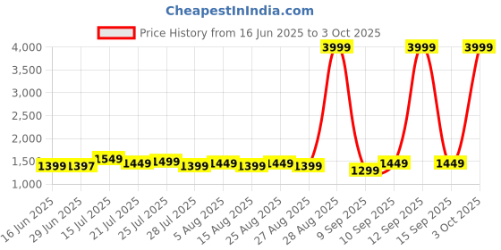 myntra.com Libas Floral Woven Design Kurta with Trousers & With Dupatta libas Price History Graph from 16 Jun 2025 to 3 Oct 2025