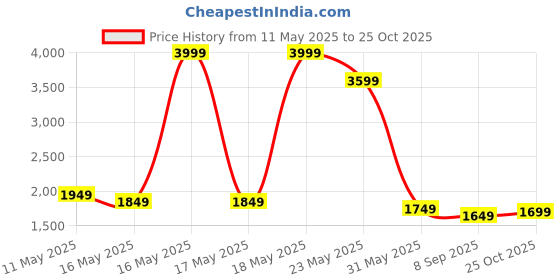 myntra.com Libas Floral Woven Design Notch Neck Chanderi Silk Straight Kurta With Trouser & Dupatta libas Price History Graph from 11 May 2025 to 25 Oct 2025