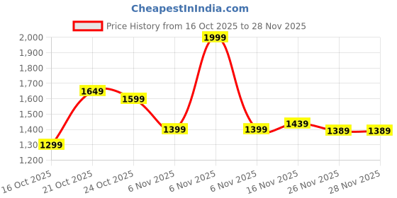 myntra.com Libas Floral Woven Design Pure Georgette Saree libas Price History Graph from 16 Oct 2025 to 26 Nov 2025