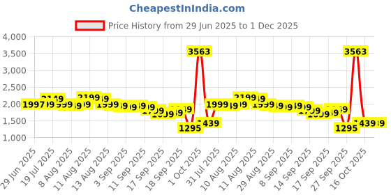 myntra.com Libas Floral Woven Design Round Neck Regular Straight Kurta With Trousers & Dupatta libas Price History Graph from 29 Jun 2025 to 1 Dec 2025