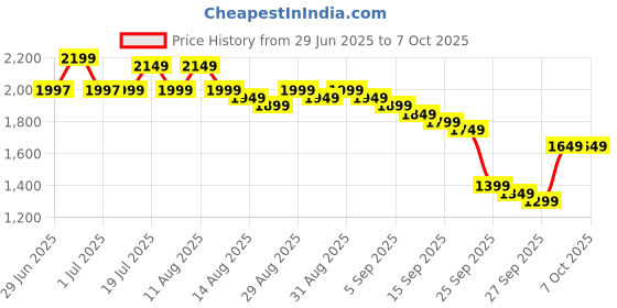 myntra.com Libas Floral Woven Design Round Neck Regular Straight Kurta With Trousers & Dupatta libas Price History Graph from 29 Jun 2025 to 7 Oct 2025