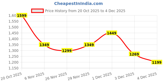 myntra.com Libas Floral Woven Design Saree libas Price History Graph from 20 Oct 2025 to 3 Dec 2025