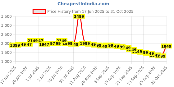 myntra.com Libas Floral Woven Design Sequinned Straight Kurta with Palazzos & Dupatta libas Price History Graph from 17 Jun 2025 to 31 Oct 2025