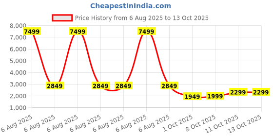 myntra.com Libas Floral Woven Design Thread Work Straight Kurta With Sharara & Dupatta libas Price History Graph from 6 Aug 2025 to 13 Oct 2025