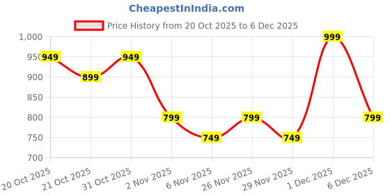 myntra.com Libas Floral Yoke Design Embroidered Thread Work Thread Work Kurti libas Price History Graph from 20 Oct 2025 to 6 Dec 2025