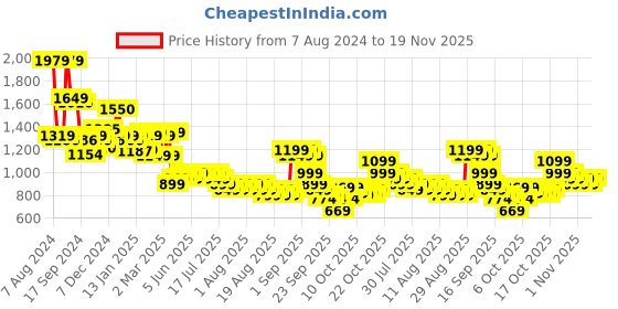 myntra.com Libas Floral Yoke Design Empire Thread Work Pure Cotton Kurta with Trousers libas Price History Graph from 7 Aug 2024 to 19 Nov 2025