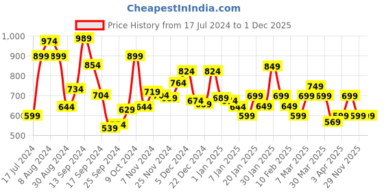 myntra.com Libas Floral Yoke Design Gotta Patti Cotton Kurta libas Price History Graph from 17 Jul 2024 to 30 Nov 2025