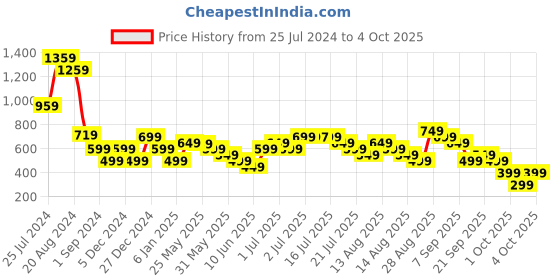 myntra.com Libas Floral Yoke Design Gotta Patti Kurta libas Price History Graph from 25 Jul 2024 to 4 Oct 2025