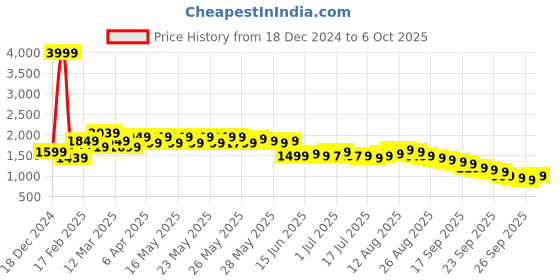 myntra.com Libas Floral Yoke Design Gotta Patti Kurta with Trouser & Dupatta libas Price History Graph from 18 Dec 2024 to 6 Oct 2025