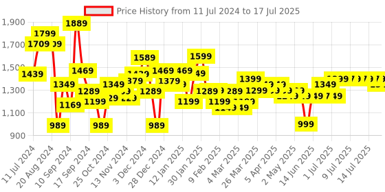 myntra.com Libas Floral Yoke Design High Slit Mirror Work Kurta with Trousers & With Dupatta libas Price History Graph from 11 Jul 2024 to 17 Jul 2025