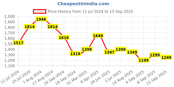 myntra.com Libas Floral Yoke Design High Slit Sequinned Kurta With Trousers & With Dupatta libas Price History Graph from 11 Jul 2024 to 15 Sep 2025