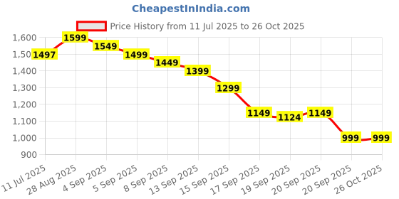 myntra.com Libas Floral Yoke Design Kurta with Trousers & With Dupatta libas Price History Graph from 11 Jul 2025 to 26 Oct 2025