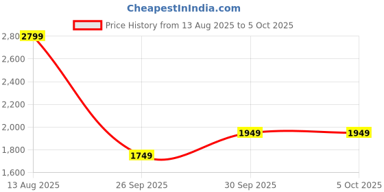 myntra.com Libas Floral Yoke Design Mandarin Collar Mirror Work Kurta with Trousers & Dupatta libas Price History Graph from 13 Aug 2025 to 4 Oct 2025