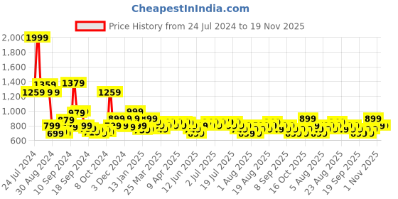 myntra.com Libas Floral Yoke Design Mirror Work Kurta libas Price History Graph from 24 Jul 2024 to 18 Nov 2025