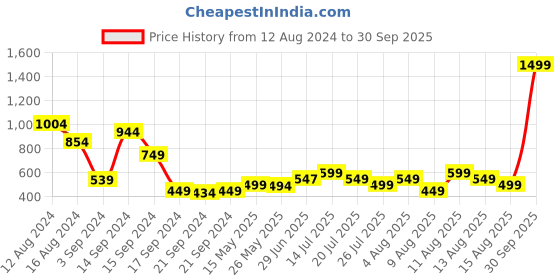 myntra.com Libas Floral Yoke Design Mirror Work Kurta libas Price History Graph from 12 Aug 2024 to 30 Sep 2025