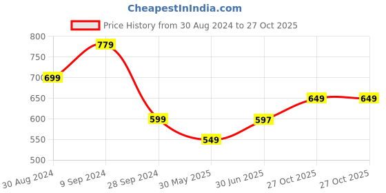 myntra.com Libas Floral Yoke Design Mirror Work Kurta libas Price History Graph from 30 Aug 2024 to 27 Oct 2025