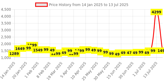 myntra.com Libas Floral Yoke Design Mirror Work Straight Kurta With Salwar & Dupatta libas Price History Graph from 14 Jan 2025 to 13 Jul 2025