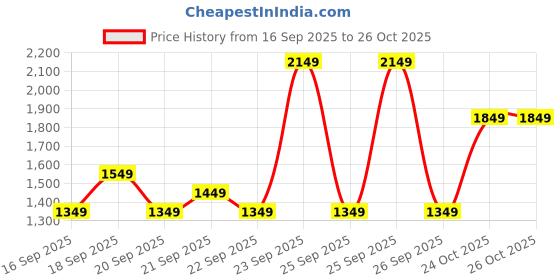myntra.com Libas Floral Yoke Design Notch Neck Thread Work Straight Kurta With Trouser And Dupatta libas Price History Graph from 16 Sep 2025 to 25 Oct 2025