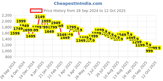 myntra.com Libas Floral Yoke Design Panelled Beads and Stones Straight Kurta with Trousers & Dupatta libas Price History Graph from 28 Sep 2024 to 12 Oct 2025