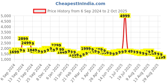 myntra.com Libas Floral Yoke Design Panelled Sequinned Kurta with Trousers & Dupatta libas Price History Graph from 6 Sep 2024 to 2 Oct 2025