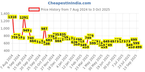 myntra.com Libas Floral Yoke Design Pleated A-Line Kurta libas Price History Graph from 7 Aug 2024 to 3 Oct 2025