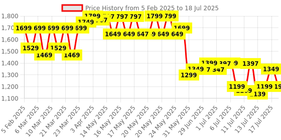 myntra.com gerua by libas Libas Floral Yoke Design Pleated Sequinned Kurta With Trousers & Dupatta gerua by libas Price History Graph from 5 Feb 2025 to 18 Jul 2025