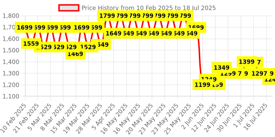 myntra.com gerua by libas Libas Floral Yoke Design Pleated Sequinned Kurta With Trousers & Dupatta gerua by libas Price History Graph from 10 Feb 2025 to 18 Jul 2025