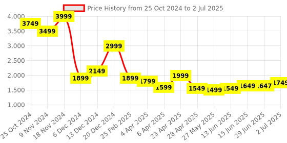 myntra.com Libas Floral Yoke Design Pleated Thread Work A-Line Kurta with Palazzos & With Dupatta libas Price History Graph from 25 Oct 2024 to 2 Jul 2025