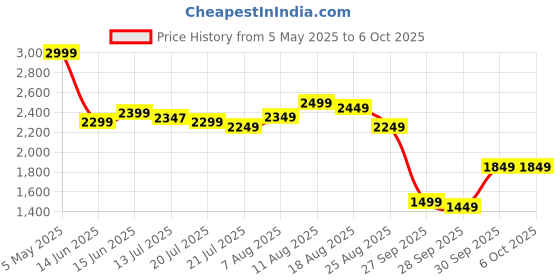 myntra.com Libas Floral Yoke Design Pleated Zari & Sequinned A-Line Kurta With Trousers & Dupatta libas Price History Graph from 5 May 2025 to 5 Oct 2025