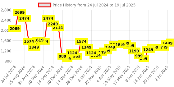 myntra.com Libas Floral Yoke Design Regular Kurta with Trousers & With Dupatta libas Price History Graph from 24 Jul 2024 to 2 Jul 2025