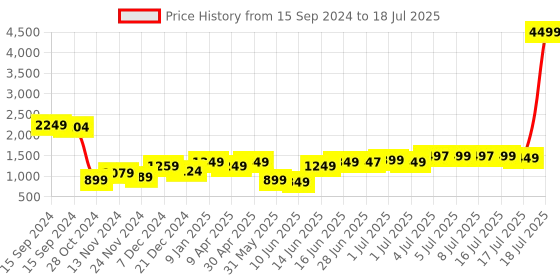 myntra.com Libas Floral Yoke Design Regular Kurta With Trousers & With Dupatta libas Price History Graph from 15 Sep 2024 to 17 Jul 2025