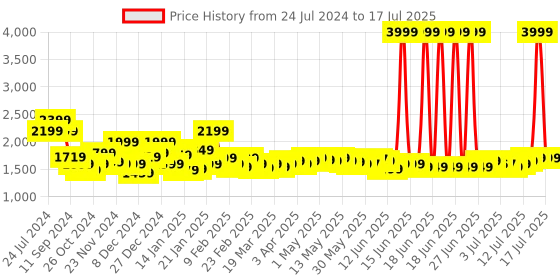 myntra.com Libas Floral Yoke Design Regular Mirror Work Kurta With Trousers & With Dupatta libas Price History Graph from 24 Jul 2024 to 17 Jul 2025