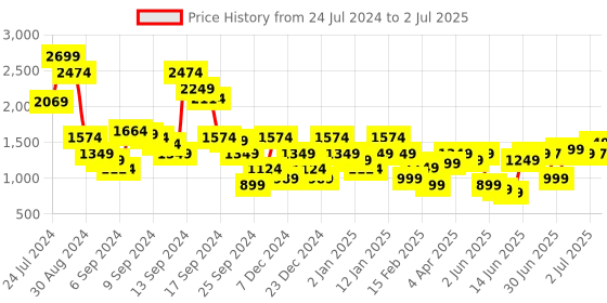 myntra.com Libas Floral Yoke Design Regular Sequinned Kurta With Trousers & Dupatta libas Price History Graph from 24 Jul 2024 to 2 Jul 2025