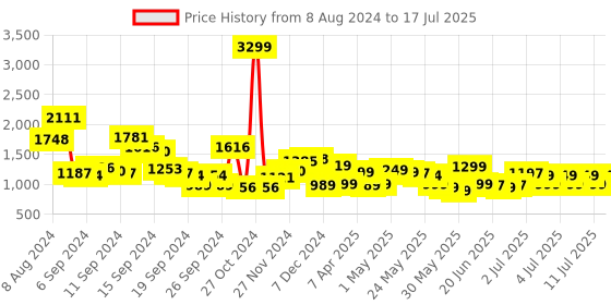 myntra.com gerua by libas Libas Floral Yoke Design Regular Sequinned Kurta with Trousers  Dupatta gerua by libas Price History Graph from 8 Aug 2024 to 11 Jul 2025