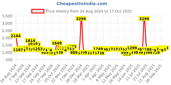 myntra.com gerua by libas Libas Floral Yoke Design Regular Sequinned Kurta with Trousers  Dupatta gerua by libas Price History Graph from 24 Aug 2024 to 17 Oct 2025