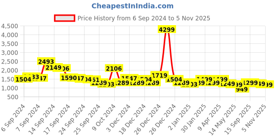 myntra.com Libas Floral Yoke Design Regular Thread Work Kurta with Palazzos & Dupatta libas Price History Graph from 6 Sep 2024 to 5 Nov 2025
