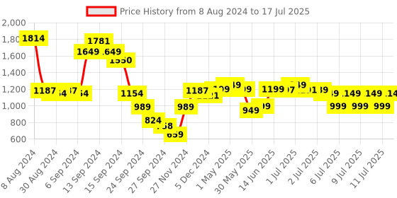 myntra.com Libas Floral Yoke Design Regular Thread Work Kurta With Trousers & Dupatta libas Price History Graph from 8 Aug 2024 to 11 Jul 2025