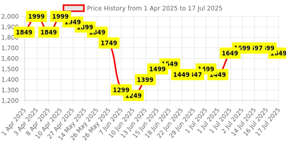 myntra.com Libas Floral Yoke Design Regular Zari A Line Kurta with Trousers & Dupatta libas Price History Graph from 1 Apr 2025 to 16 Jul 2025