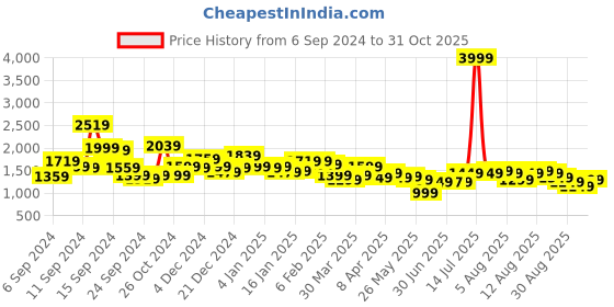 myntra.com Libas Floral Yoke Design Round Neck Pure Cotton Straight Kurta with Trousers & Dupatta libas Price History Graph from 6 Sep 2024 to 31 Oct 2025
