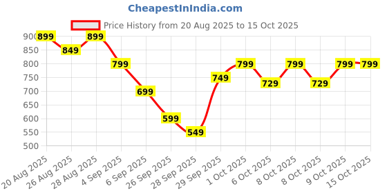 myntra.com Libas Floral Yoke Design Round Neck Sequinned A-Line Kurta libas Price History Graph from 20 Aug 2025 to 15 Oct 2025