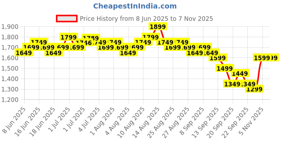 myntra.com Libas Floral Yoke Design Round Neck Sequinned Straight Kurta With Trousers & Dupatta libas Price History Graph from 8 Jun 2025 to 7 Nov 2025