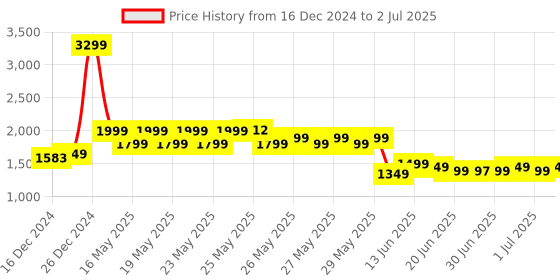 myntra.com gerua by libas Libas Floral Yoke Design Sequinned Kurta with Trouser & Dupatta gerua by libas Price History Graph from 16 Dec 2024 to 2 Jul 2025