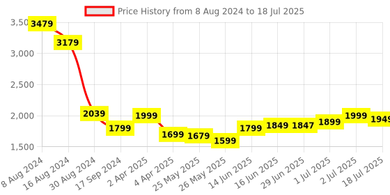myntra.com Libas Floral Yoke Design Sequinned Kurta With Trousers & Dupatta libas Price History Graph from 8 Aug 2024 to 2 Jul 2025