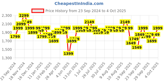 myntra.com Libas Floral Yoke Design Sequinned Kurta With Trousers & Dupatta libas Price History Graph from 23 Sep 2024 to 4 Oct 2025