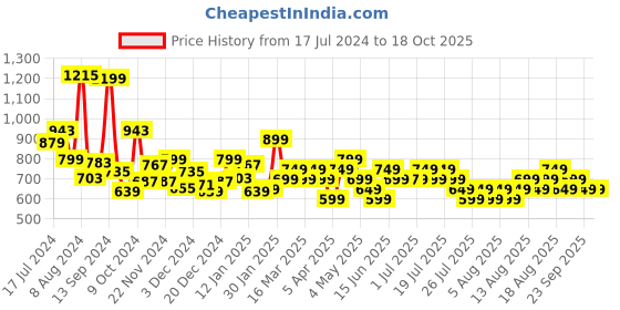 myntra.com Libas Floral Yoke Design Sequinned Pure Cotton Pleated Kurti libas Price History Graph from 17 Jul 2024 to 18 Oct 2025